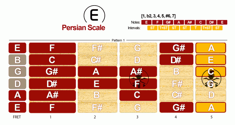 Persian Scale · Pattern 1